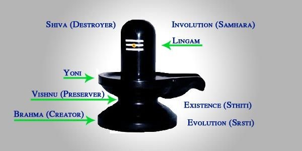 Shiva Lingam Form and Structure